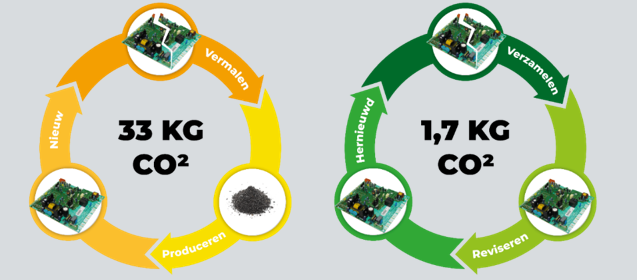 CO2-impact van een printplaat: het productieproces (33 kg) vs. het revisieproces (1,7 kg).