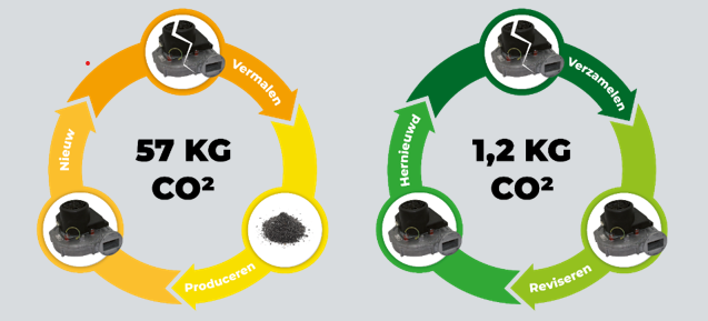 CO2-impact van een ventilator: het productieproces (57 kg) vs. het revisieproces (1,2 kg).